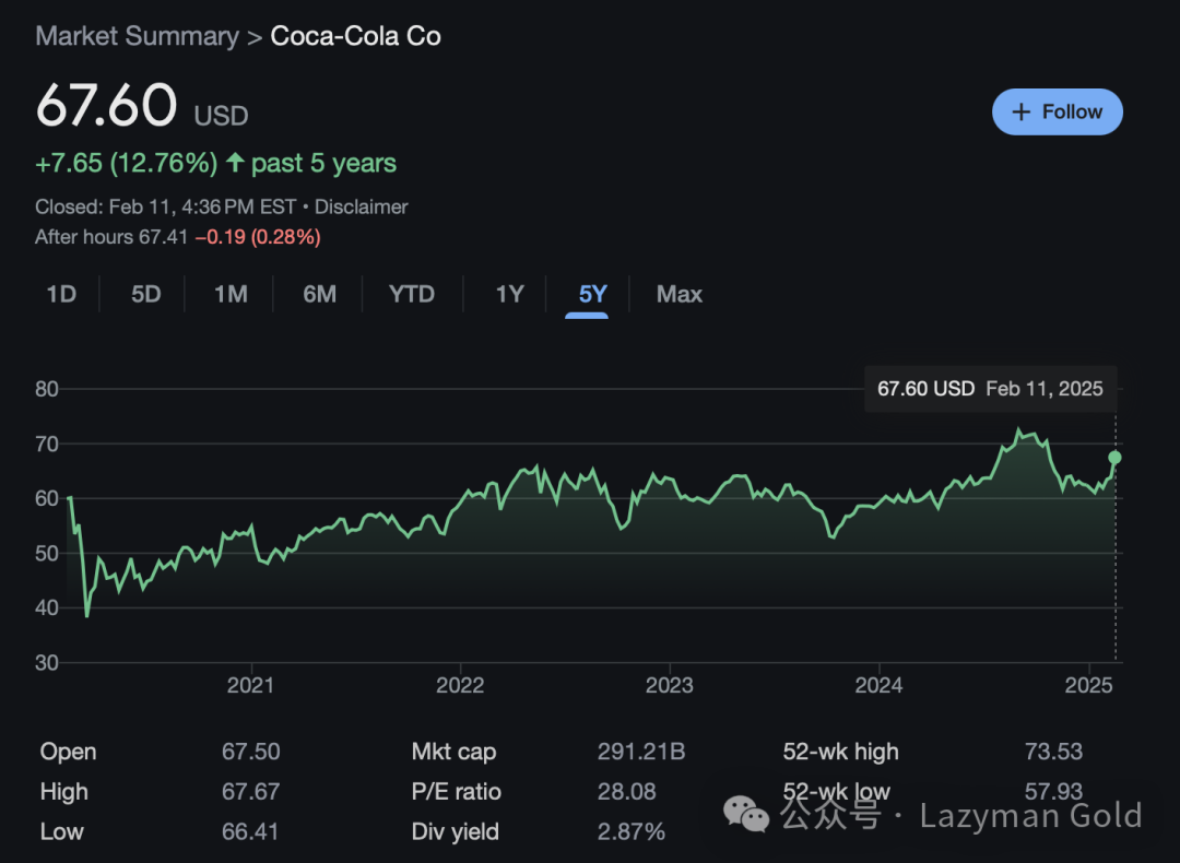 Coca-Cola 5-year chart