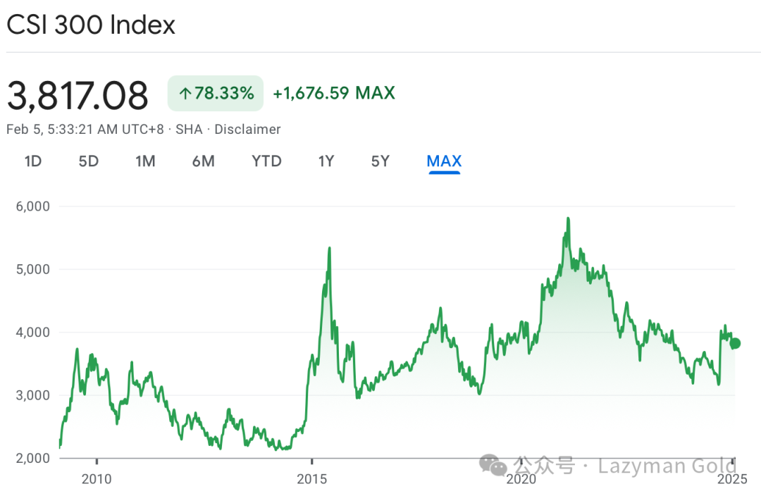 CSI 300 Index