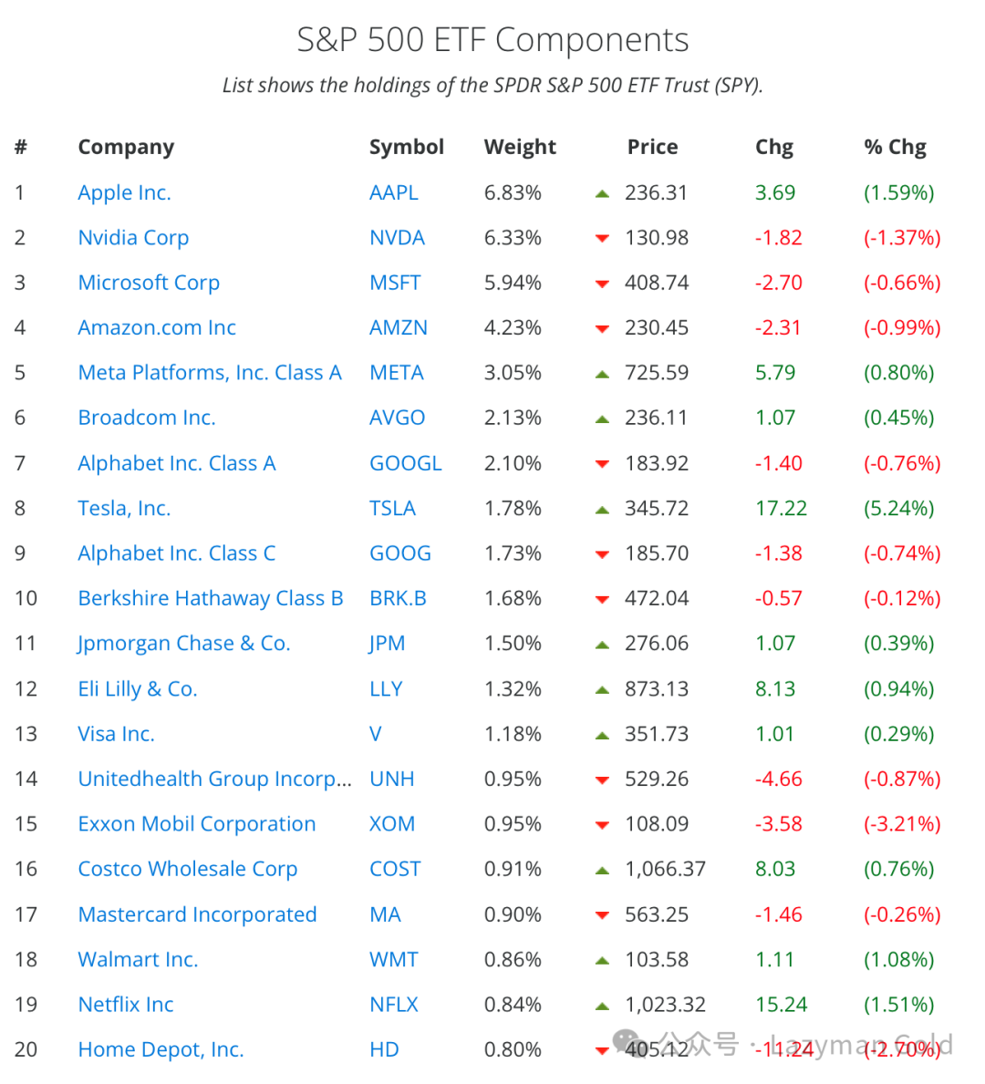 S&amp;P Components