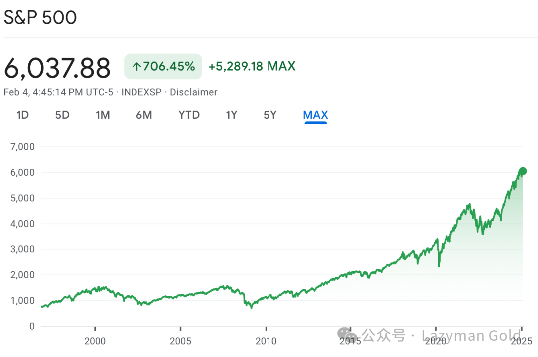 S&amp;P 500 Index